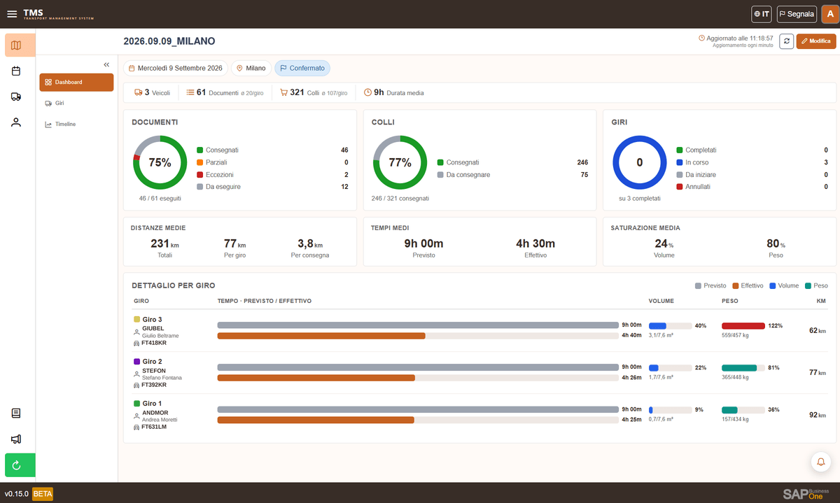 Dashboard di giornata con documenti, colli, giri, distanze, tempi e saturazione dei mezzi